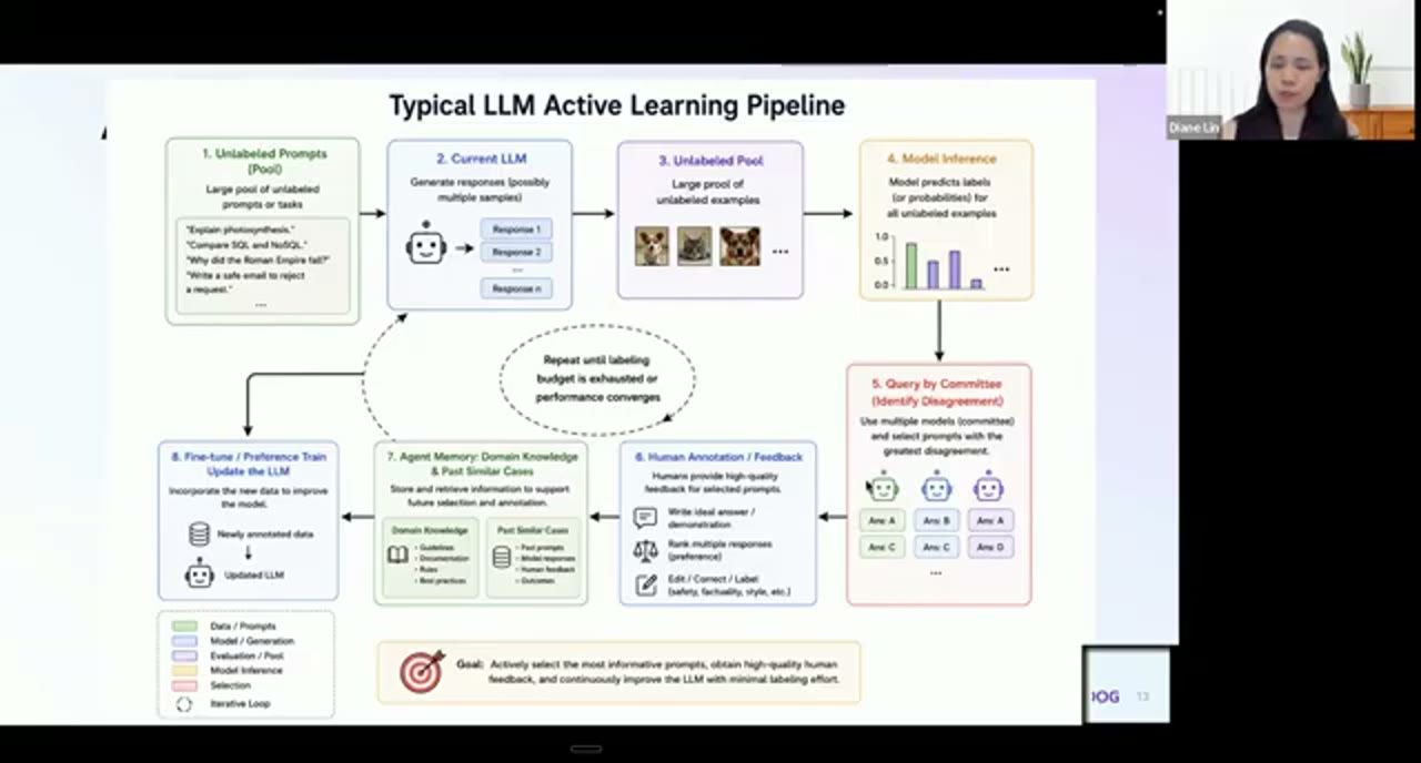 Sơ đồ Typical LLM Active Learning Pipeline tám bước
