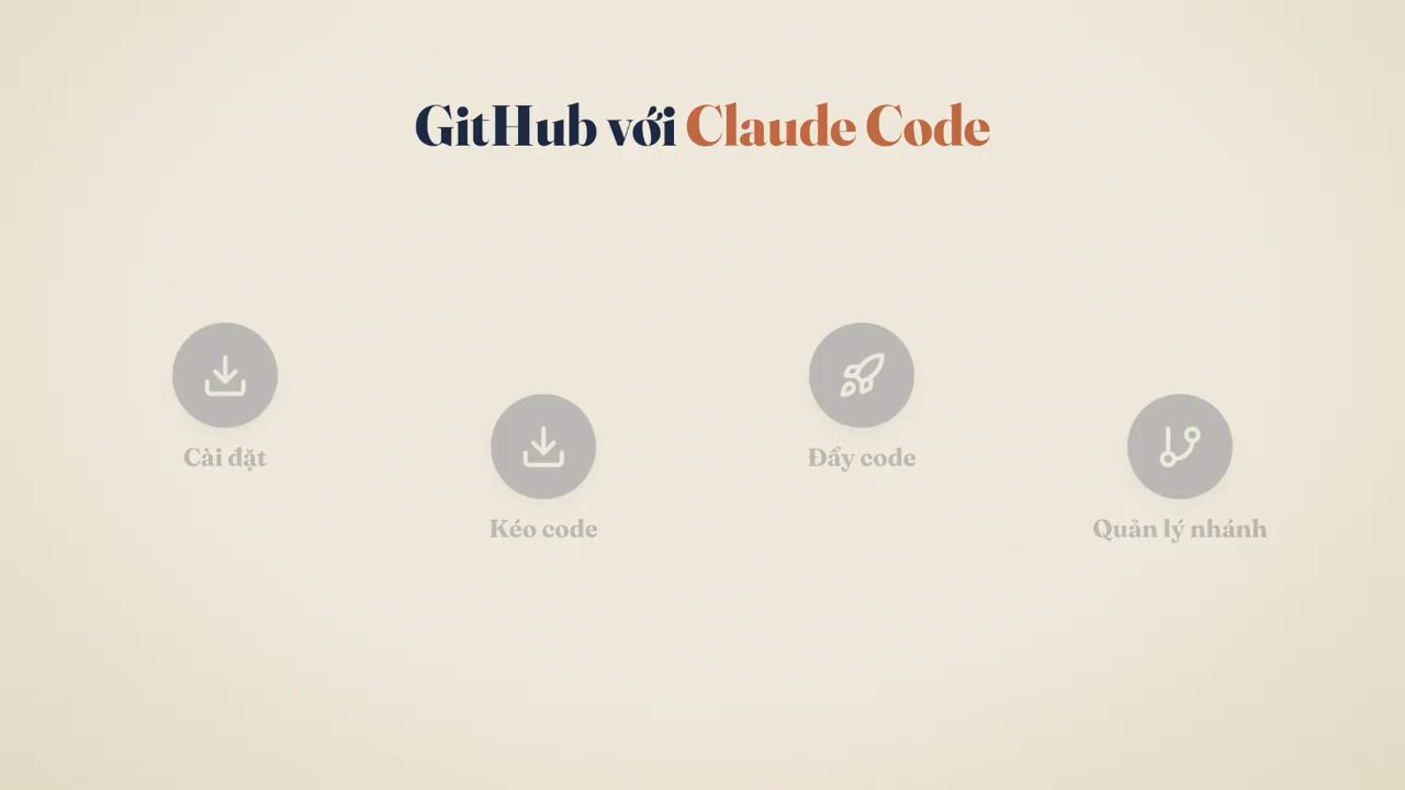 Màn hình tổng kết GitHub với Claude Code gồm bốn mục: Cài đặt, Kéo code, Đẩy code, Quản lý nhánh