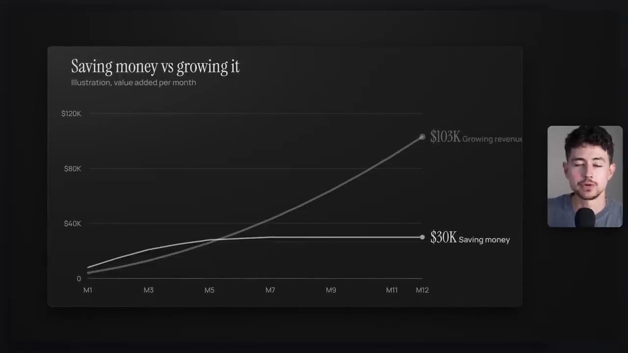 Biểu đồ Saving money vs growing it