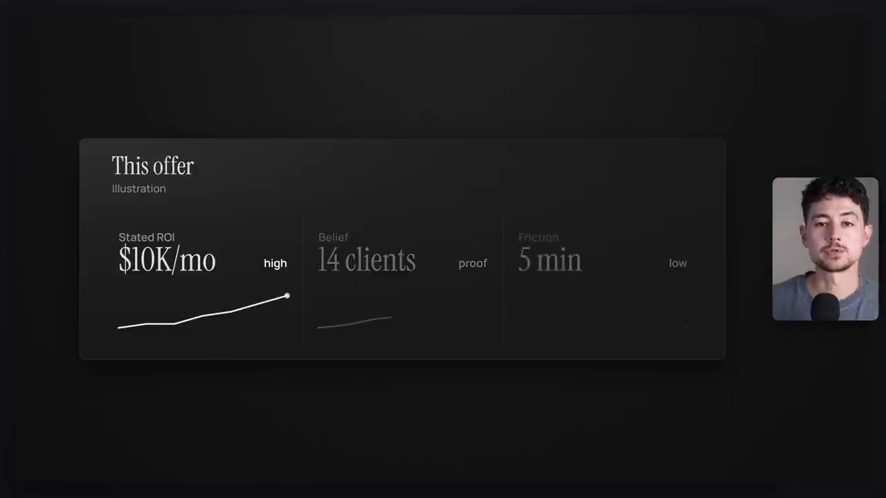 Thẻ This offer: Stated ROI 10K/tháng, Belief 14 clients, Friction 5 min