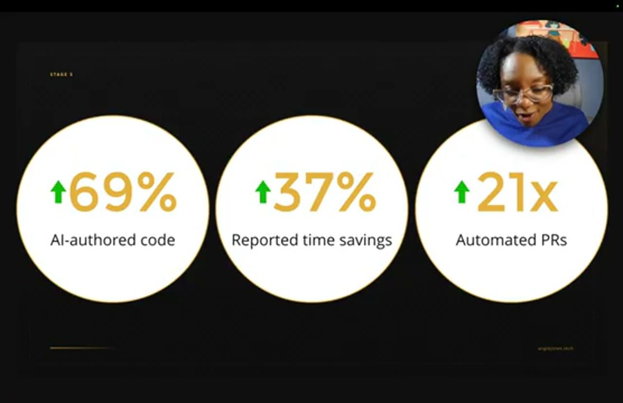 Ba con số: 69% AI-authored code, 37% reported time savings, 21x automated PRs