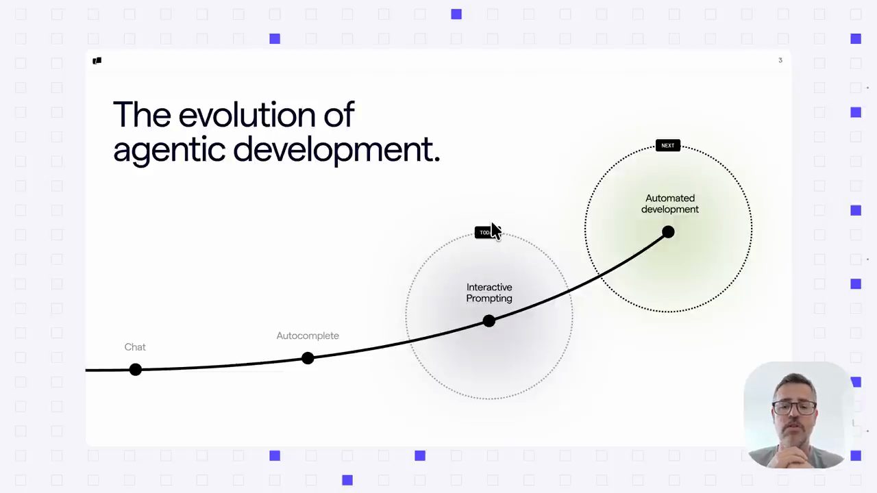 Slide The evolution of agentic development: Chat, Autocomplete, Interactive Prompting, Automated development