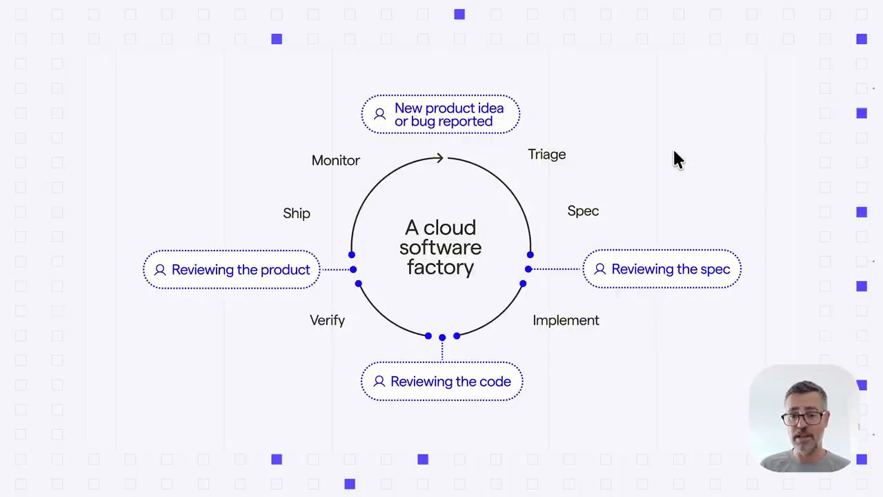 Sơ đồ vòng lặp A cloud software factory