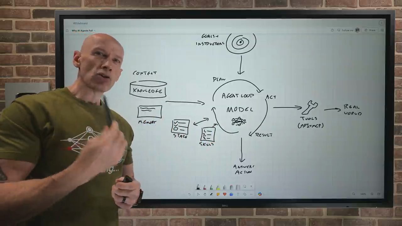 Bảng trắng của John Savill: Goals + Instructions, Context gồm Knowledge, Memory, State, Skills quanh Agent Loop và Model, Tools (API + MCP) dẫn ra Real World, Answer/Action ở dưới