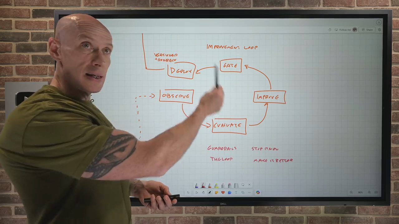 Bảng trắng với improvement loop màu cam: Observe, Evaluate, Improve, Gate, Deploy, và hai dòng Guardrails, The loop