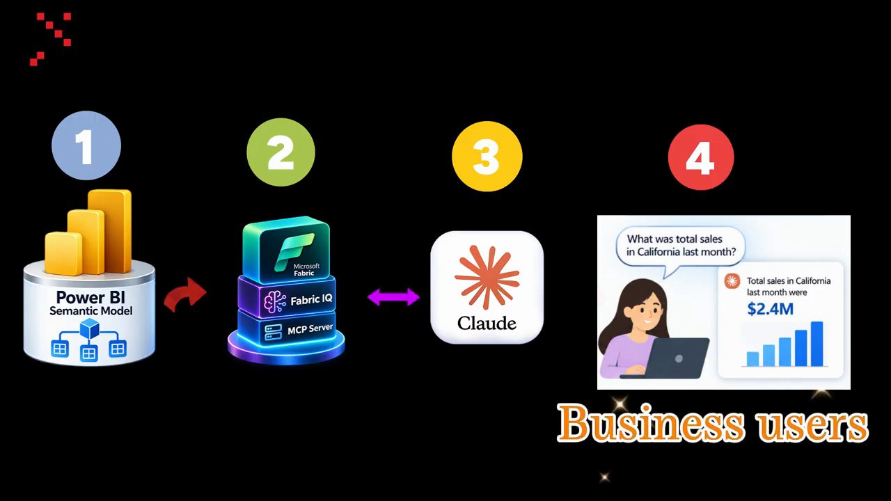 Sơ đồ bốn bước: Power BI Semantic Model, Fabric IQ MCP Server, Claude, Business users