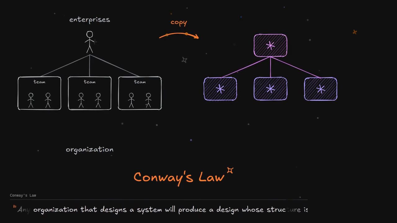 Hình vẽ Conway's Law: sơ đồ doanh nghiệp ba team được sao chép thành cây ba agent