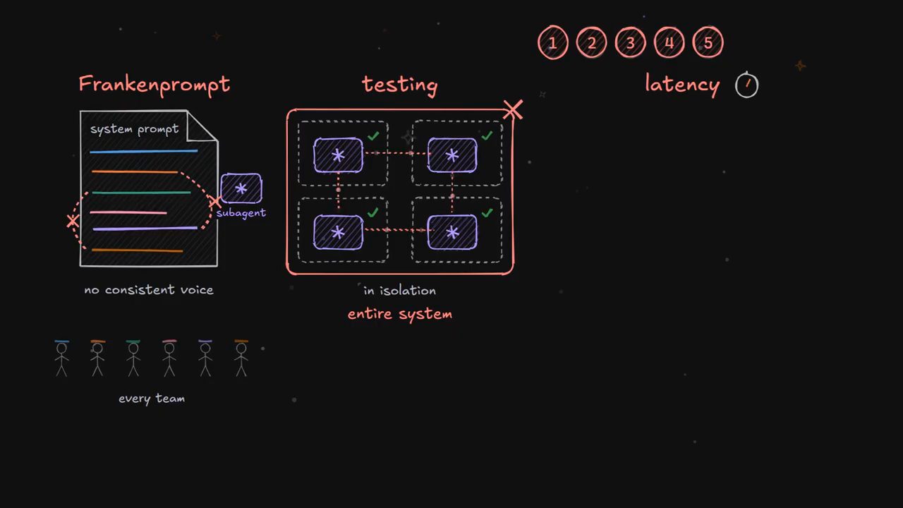 Hình vẽ ba failure mode Frankenprompt, testing và latency