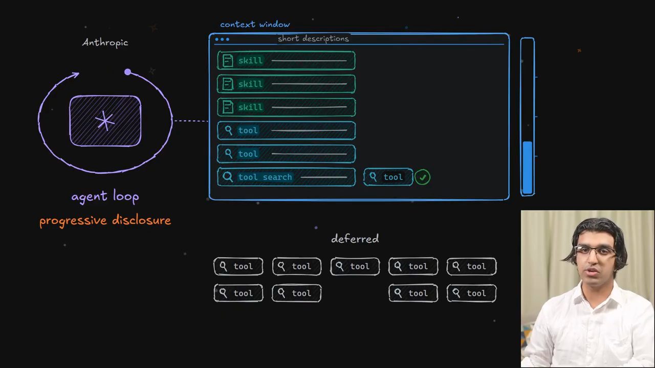Hình vẽ agent loop progressive disclosure: context window chứa mô tả ngắn của skill và tool, tool search lấy một tool từ nhóm deferred