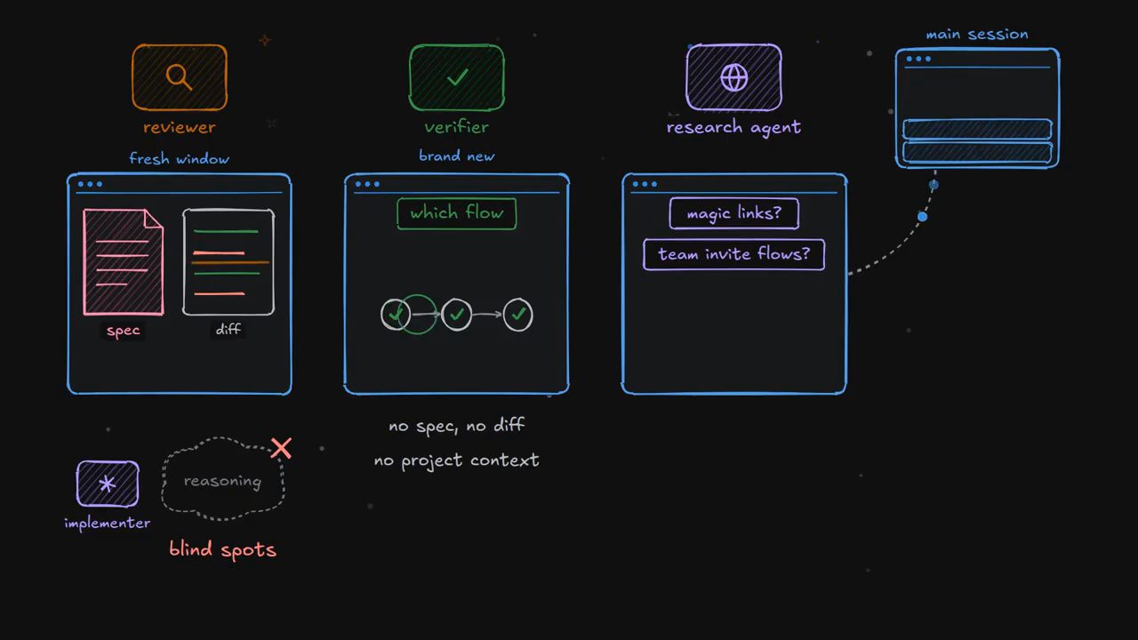 Hình vẽ reviewer với spec và diff, verifier chỉ biết which flow, research agent với câu hỏi magic links và team invite flows