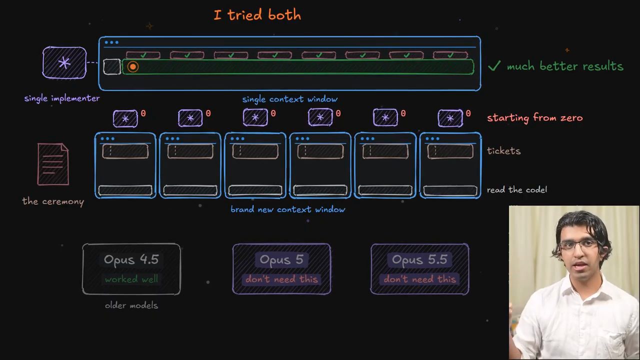 Hình I tried both: single implementer trong một context window so với sáu ticket mỗi cái một context window mới, và ba nhãn Opus 4.5, Opus 5, Opus 5.5