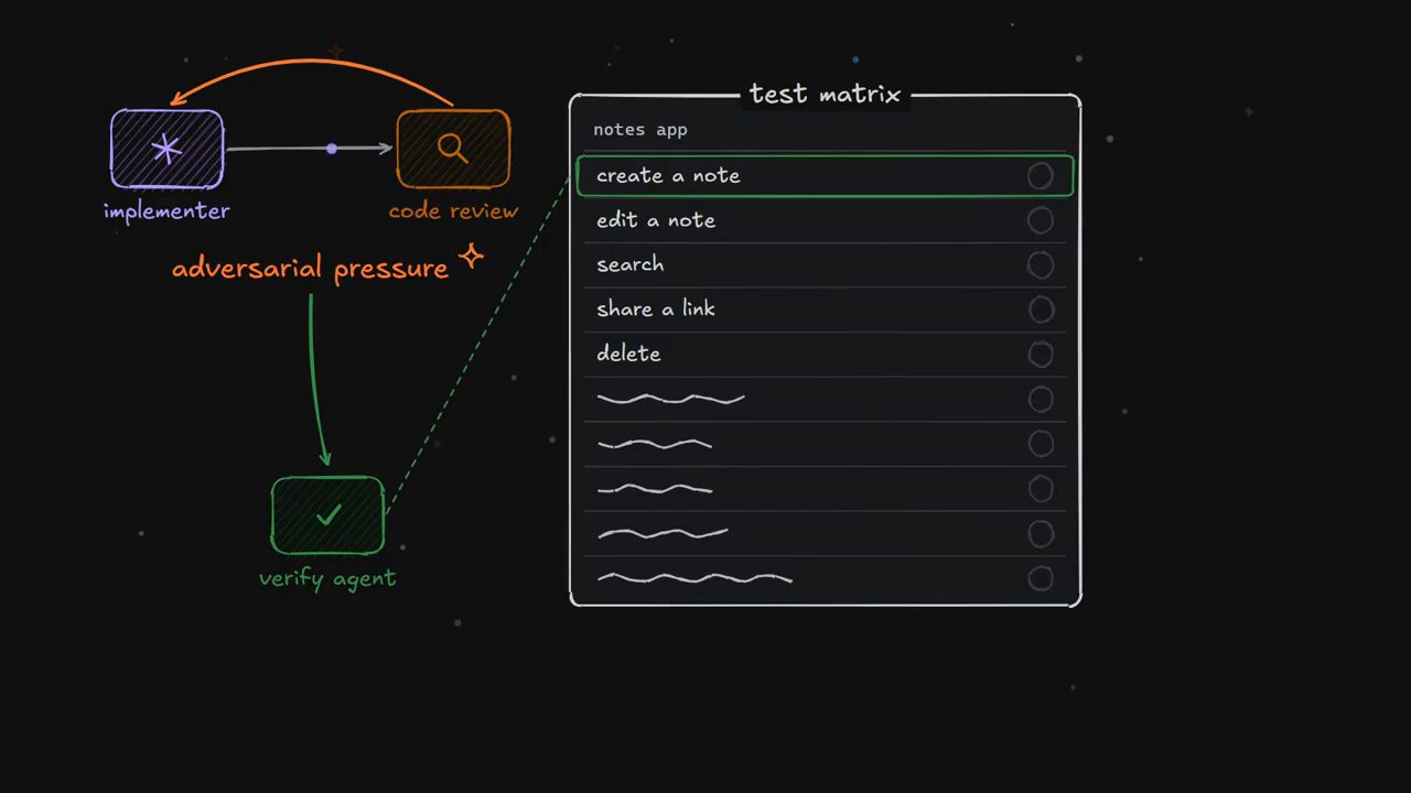 Hình implementer, code review, verify agent và test matrix của một notes app