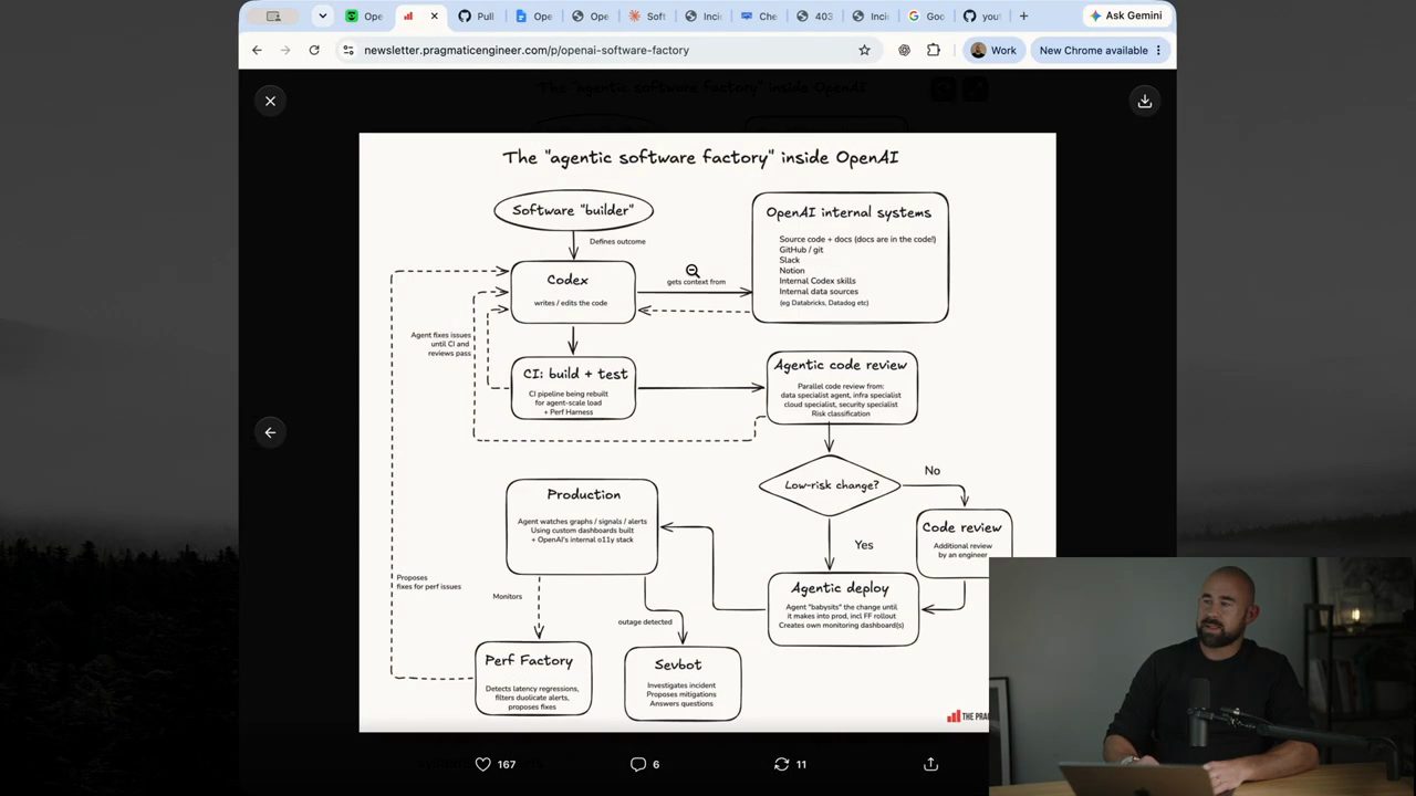 Sơ đồ The agentic software factory inside OpenAI