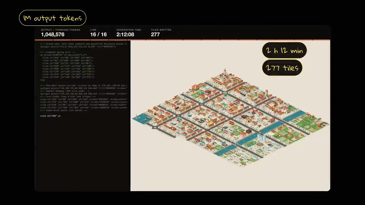 Bảng theo dõi generation: 1,048,576 token, 16/16, 2:12:08, 277 tile, cạnh code SVG và bản đồ thành phố isometric