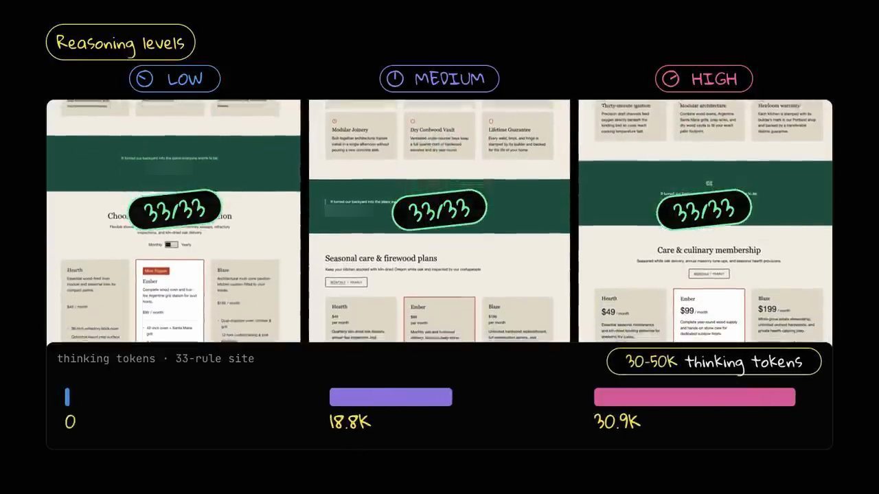 Ba bản website theo mức low, medium, high đều đạt 33/33, thinking tokens 0, 18.8K và 30.9K