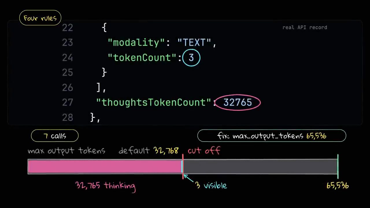Bản ghi API thật: tokenCount 3, thoughtsTokenCount 32765; thanh max output tokens mặc định 32,768 bị cắt