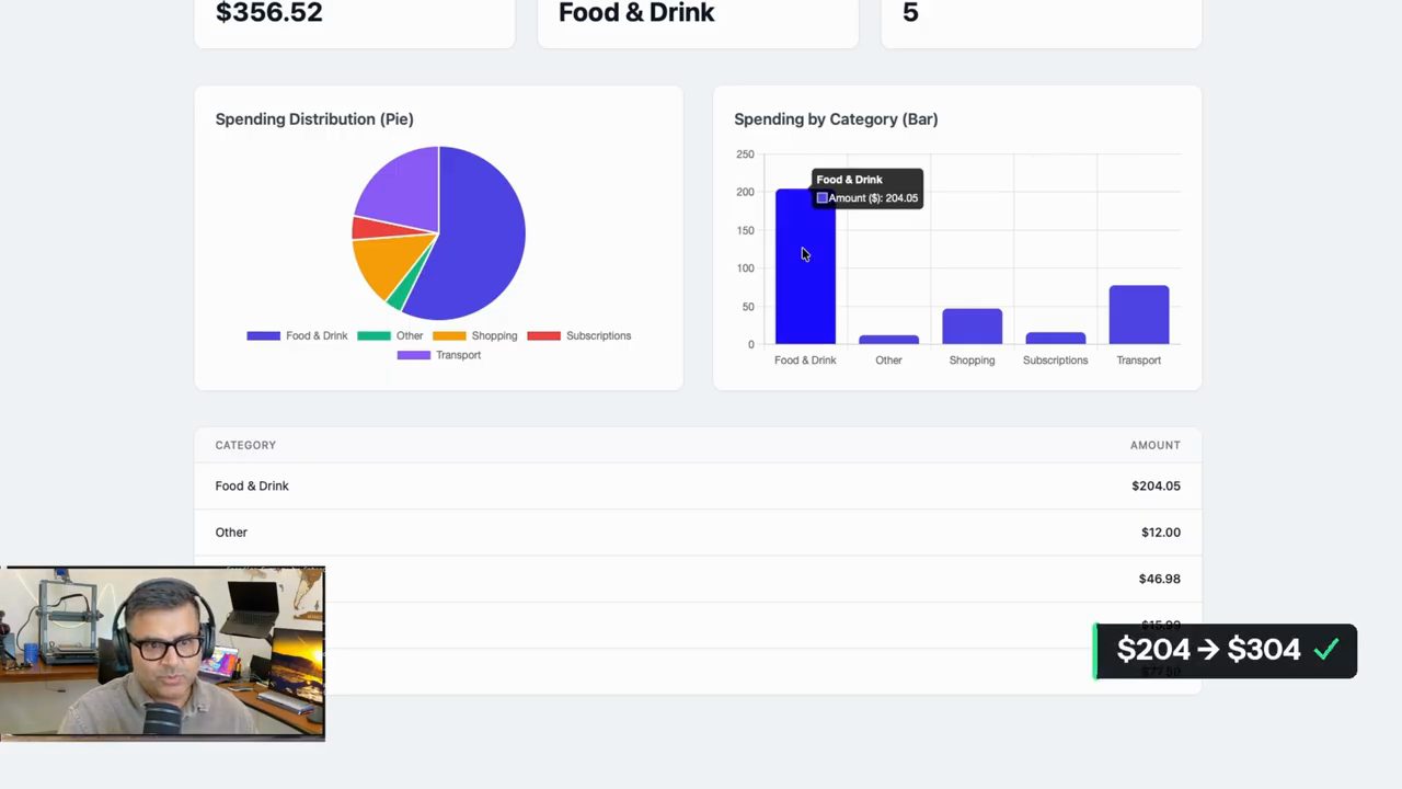 Dashboard do Cline tạo với biểu đồ tròn, biểu đồ cột Spending by Category, tooltip Food and Drink 204.05 và thẻ 204 thành 304 đô
