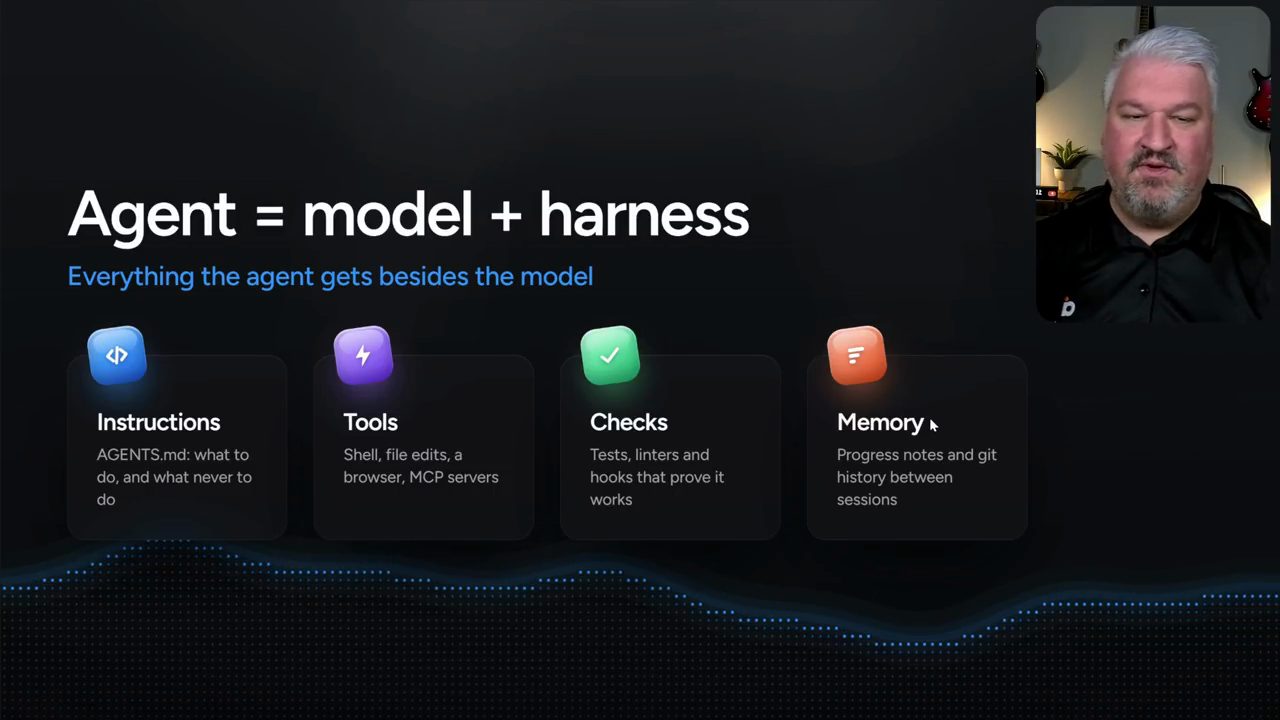 Slide Agent = model + harness với bốn thẻ Instructions, Tools, Checks, Memory