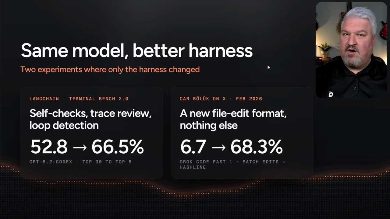 Slide Same model, better harness với hai thí nghiệm: LangChain 52.8 lên 66.5% và Can Bölük 6.7 lên 68.3%