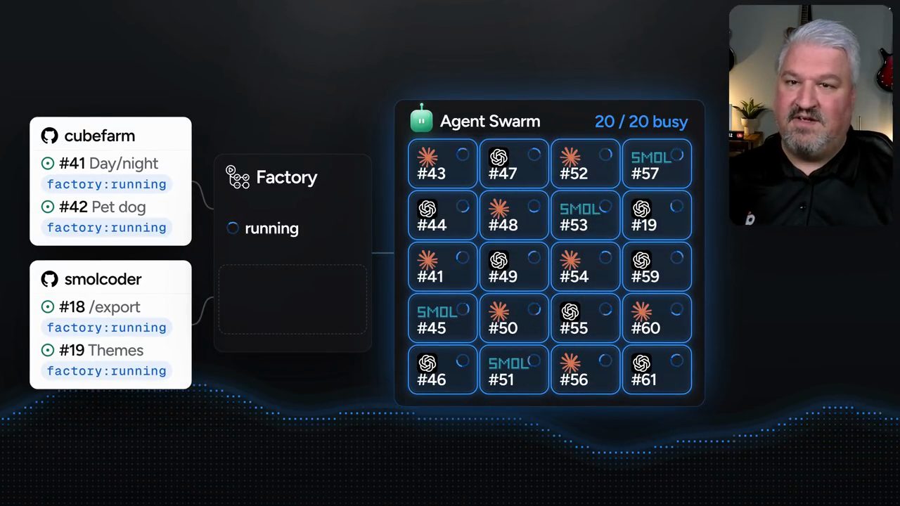 Sơ đồ issue từ hai repo cubefarm và smolcoder đi qua Factory tới Agent Swarm 20 trên 20 đang bận