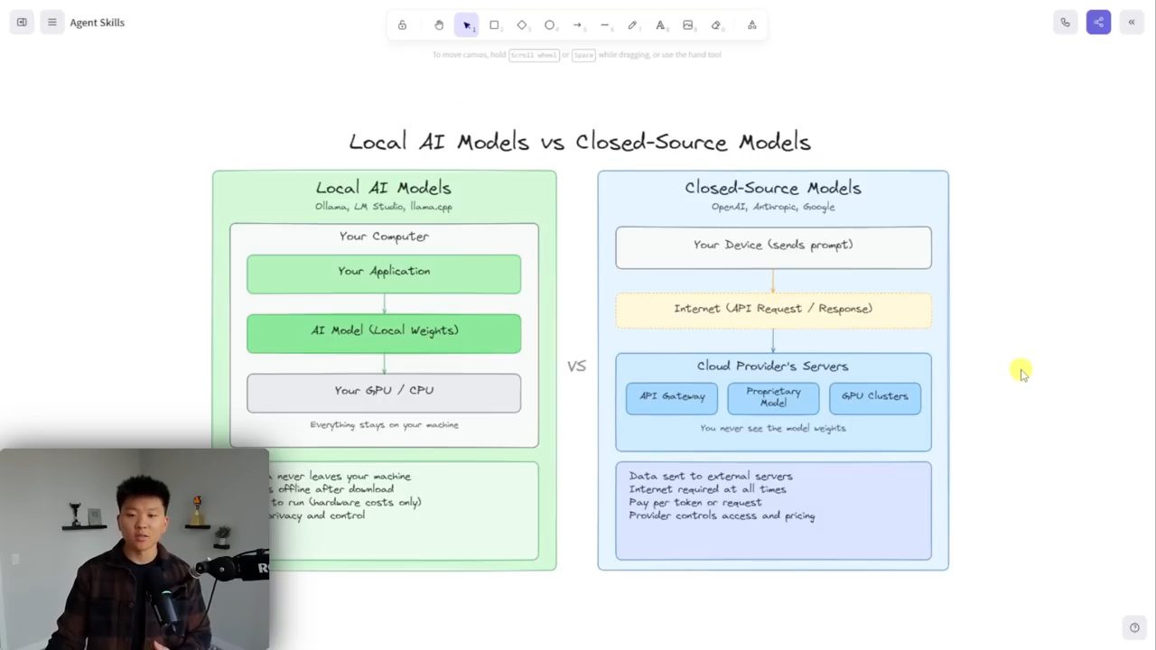 Diagram Excalidraw Local AI Models vs Closed-Source Models