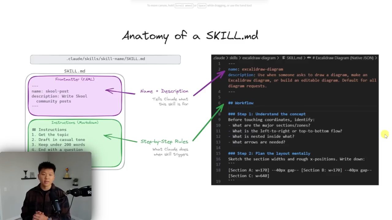 Slide Anatomy of a SKILL.md bên cạnh file SKILL.md của skill excalidraw-diagram