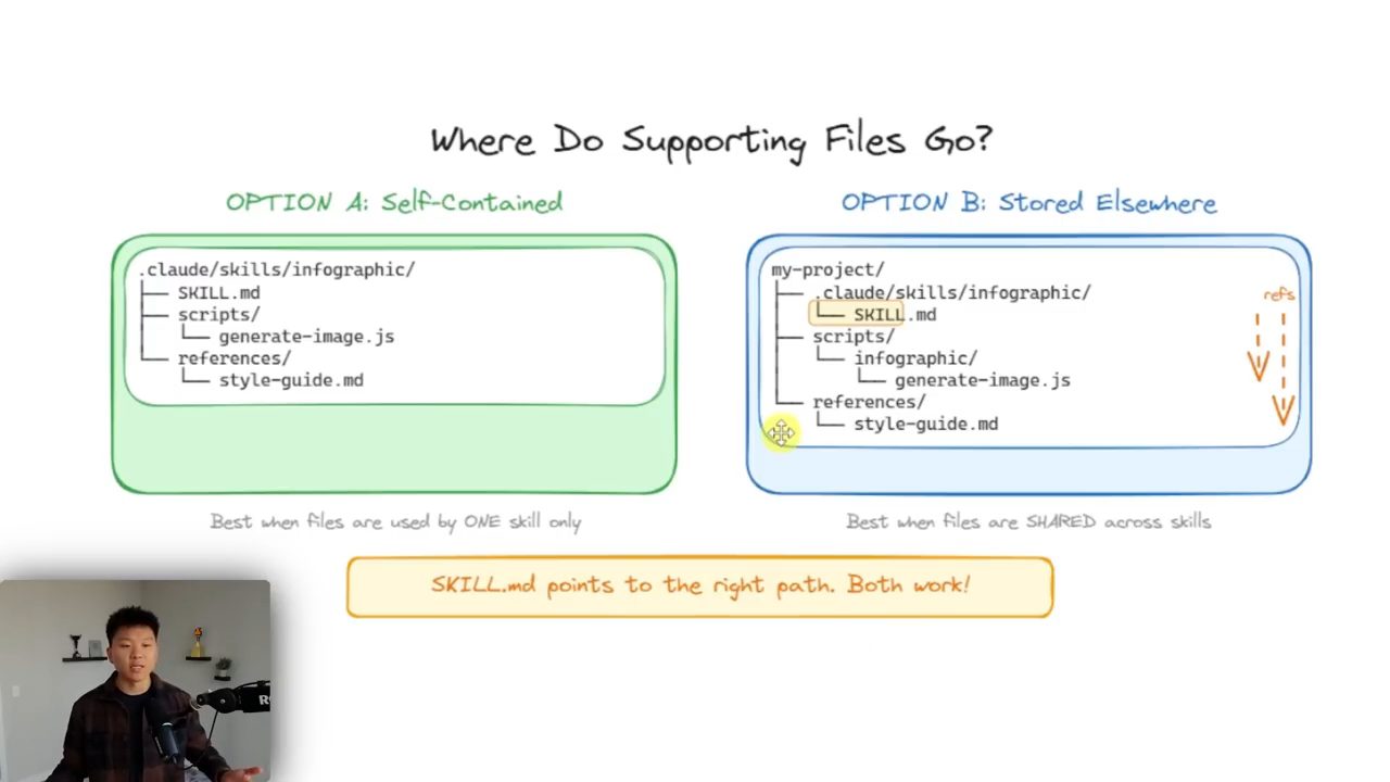 Slide Where Do Supporting Files Go, Option A và Option B
