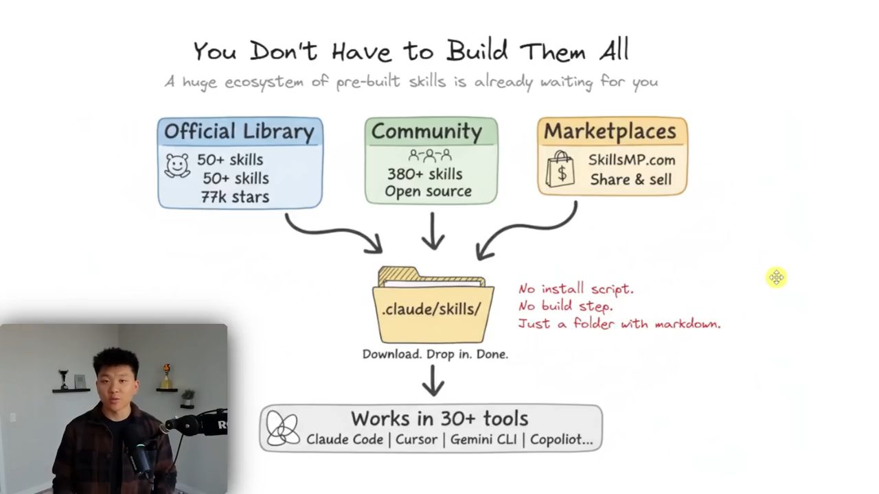 Slide You Don't Have to Build Them All: Official Library, Community, Marketplaces