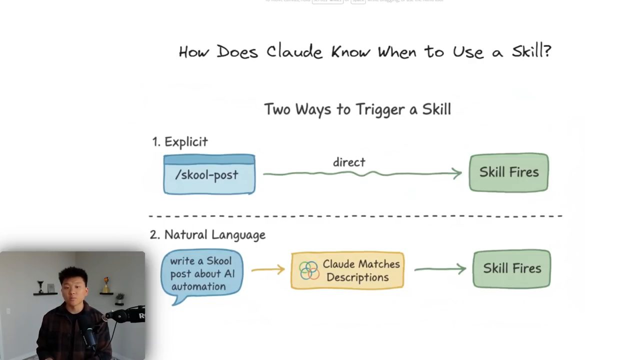 Slide How Does Claude Know When to Use a Skill, hai cách trigger