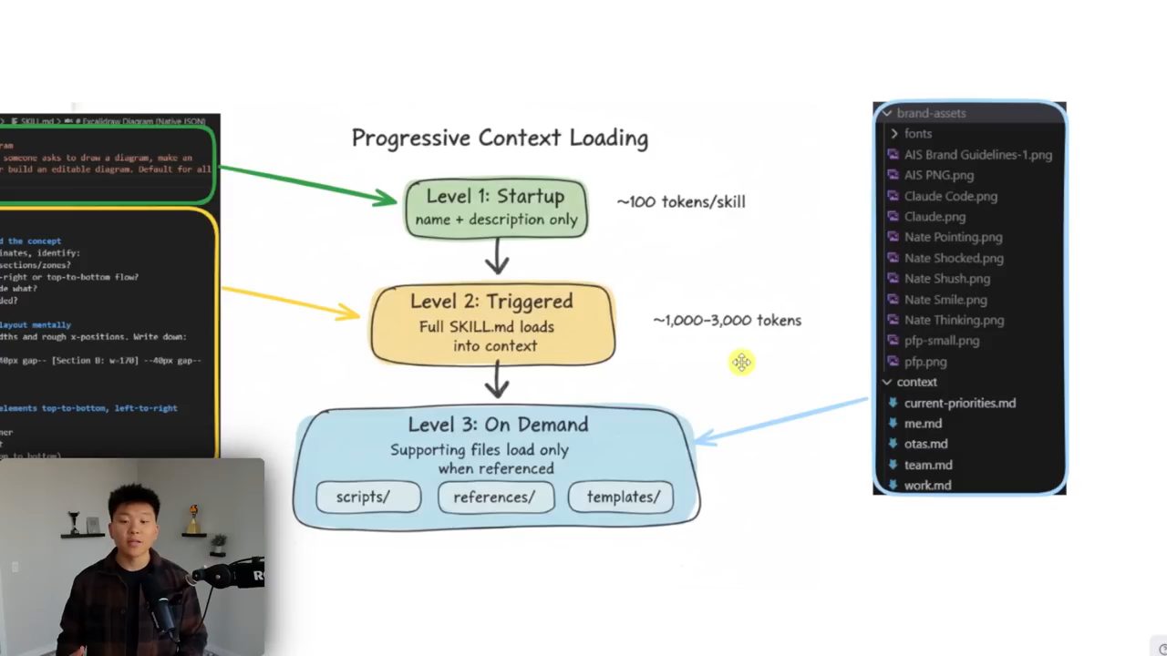 Slide Progressive Context Loading với ba cấp