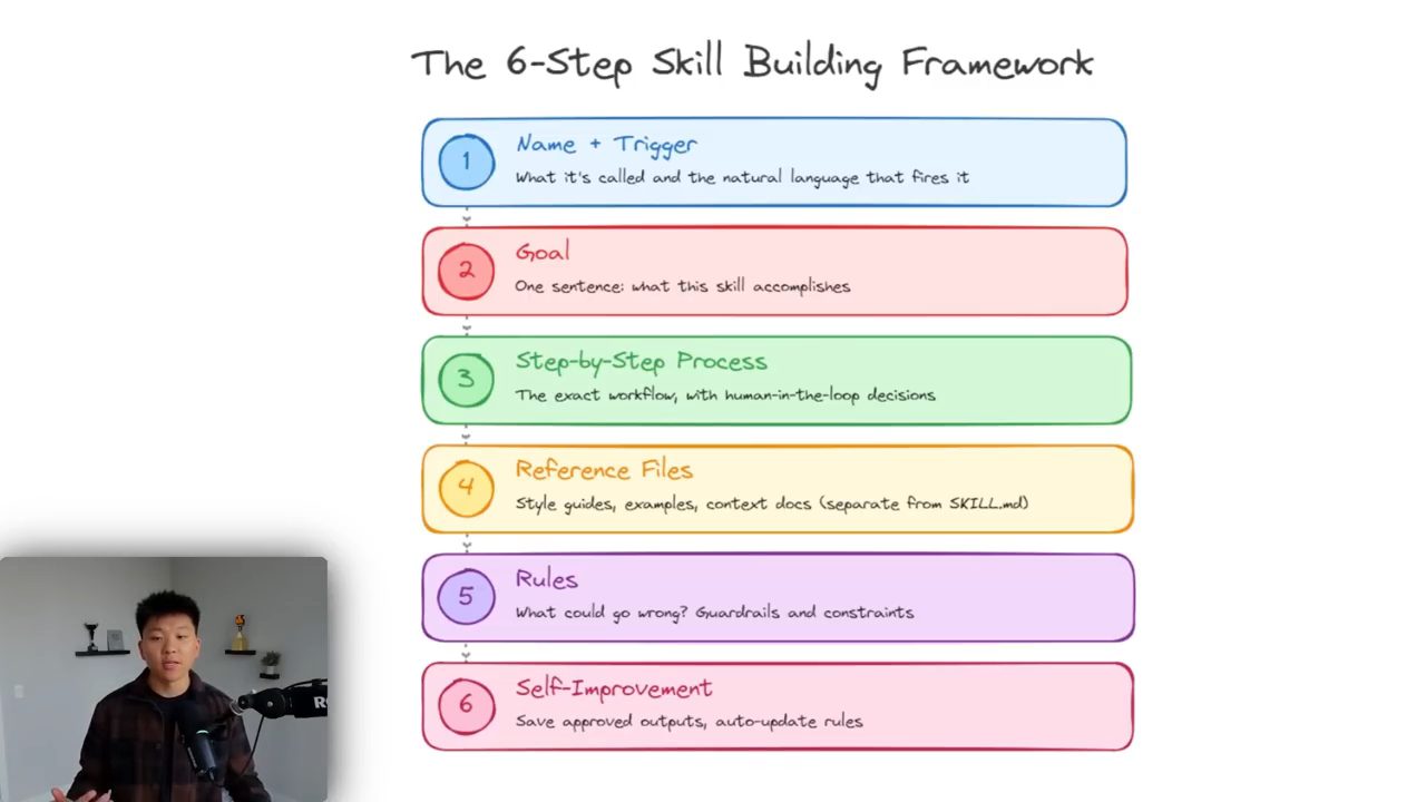 Slide The 6-Step Skill Building Framework