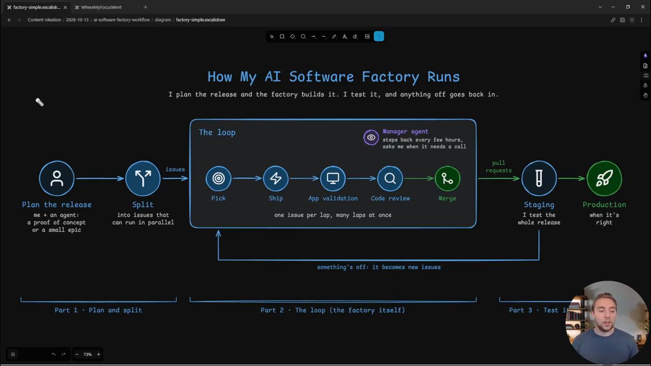 Sơ đồ How My AI Software Factory Runs: Plan, Split, The loop, Staging, Production