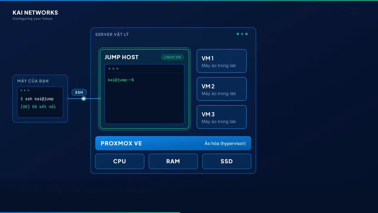 Sơ đồ Kai Networks: máy của bạn SSH vào Jump Host, một Linux VM nằm cạnh VM 1, VM 2, VM 3 trên Proxmox VE chạy trên server vật lý